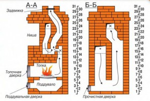 Конструкция твердотопливных печей