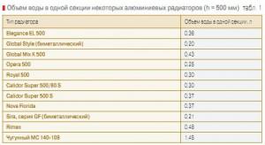 Таблица объема воды в секции