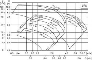 Графики расчета насосов
