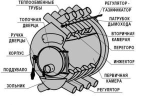 Составляющие печи-булерьян