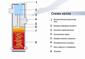 Устройство твердотопливного котла