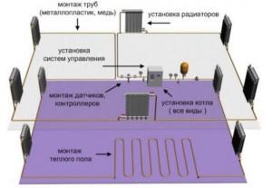 Отопительные составляющие