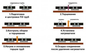 Как варят трубы ПЕ