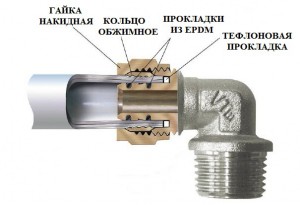 Соединение фитинга с трубой