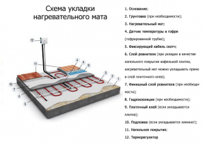 Конструкция теплого пола