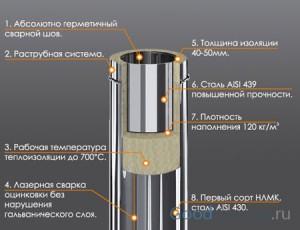 Схема трубы сэндвич