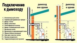 Схема устройства внутреннего дымохода и наружной конструкции