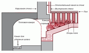 Использование пара