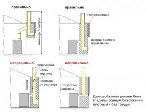 Правильный и ошибочный варианты