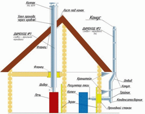 Составляющие дымоотвода
