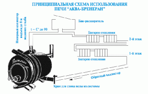 Как использовать печь