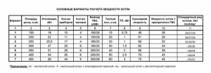 Основные варианты расчета мощности котла