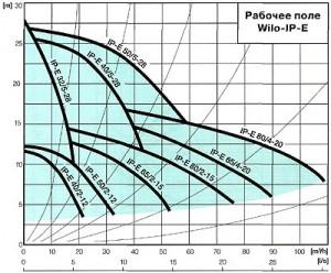 Графики работы насосов