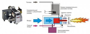 Принцип работы горелки