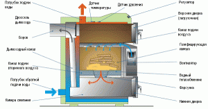 Принцип работы котла