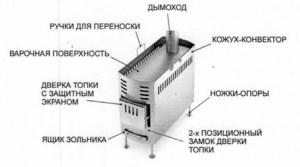 Составляющие котла