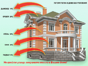 Источники теплопотери