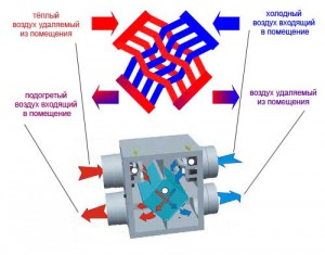 Принцип работы вентиляции