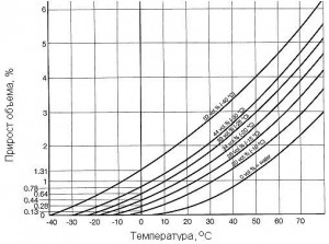 График зависимости расширения воды от температуры