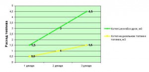 График расхода топлива