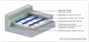 Комплектация и составляющие теплого пола