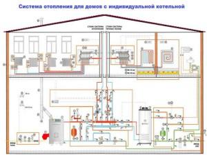 Индивидуальная котельная в доме