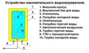 Схема конструкции бойлера