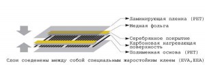 Схема укладки