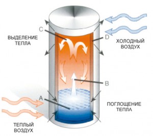 Принцип действия тепловой трубки