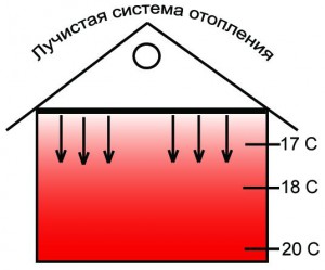 Лучистая система 