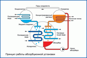 Работа абсорбционной установки