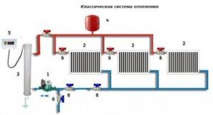 Классическая система отопления