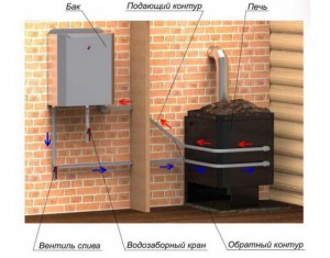 Принцип установки печи
