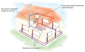 Планирование установки отопительной системы