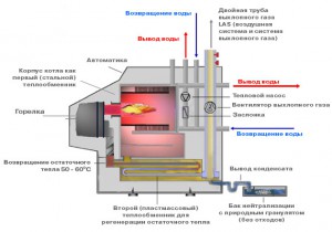 Конденсационные котлы 