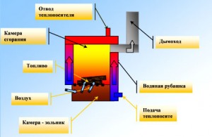 Установка котла